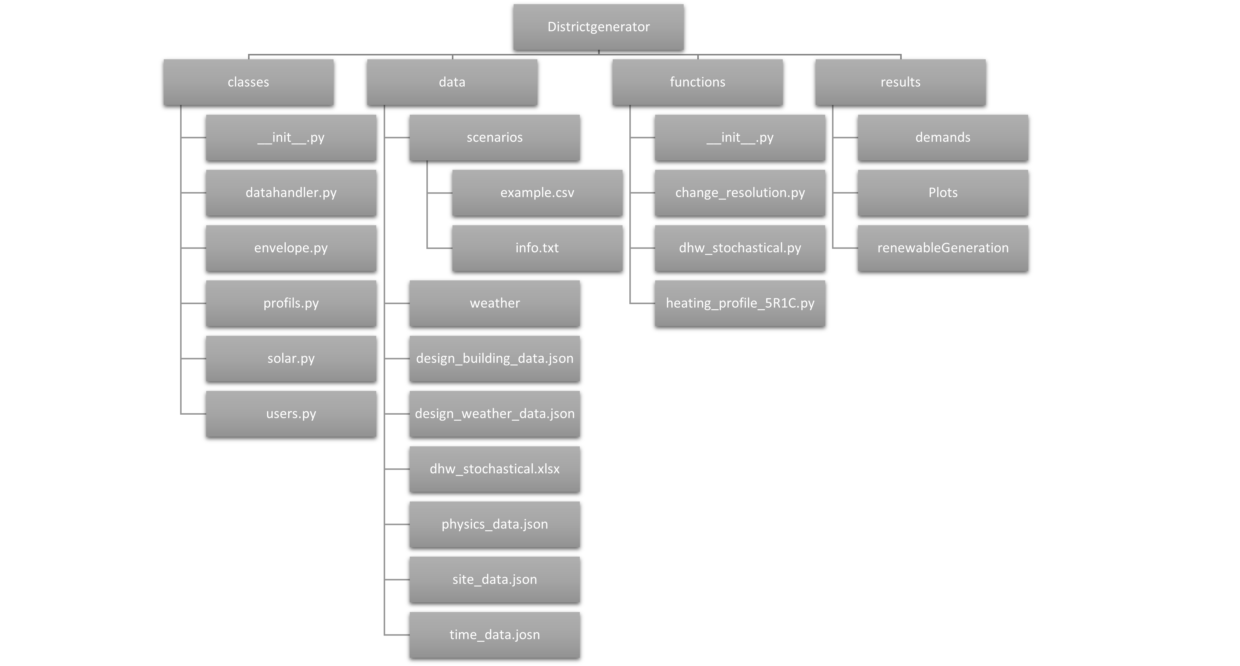 Library Structure